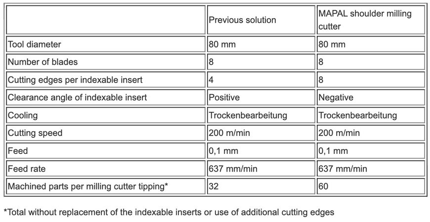 Milling cast and steel parts more cost-effectively
